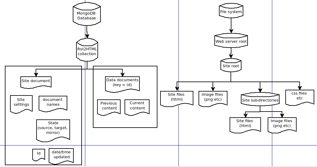 document structure in the MongoDB implementation
