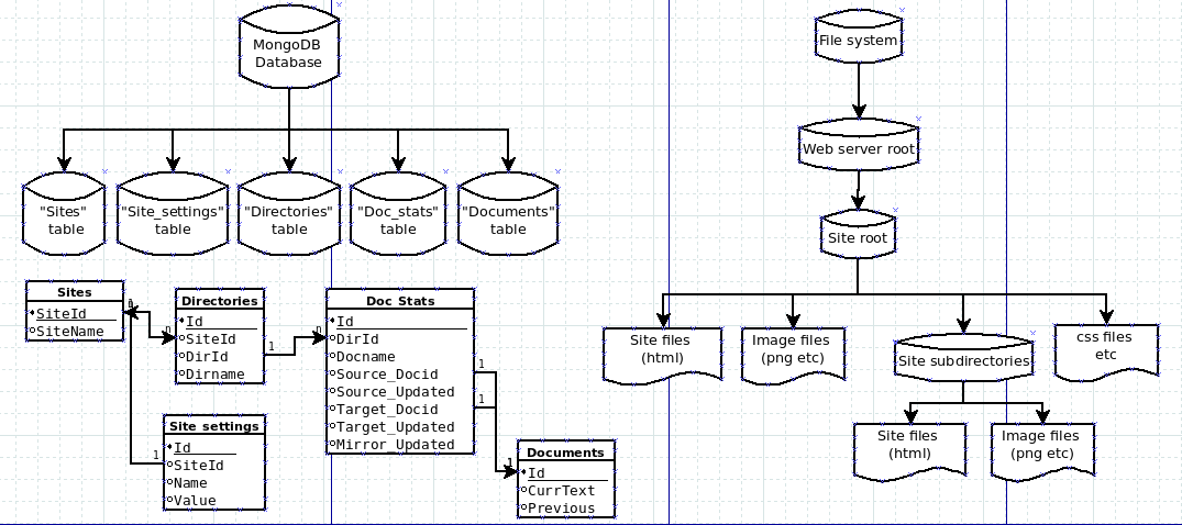 document structure in the SQL implementation
